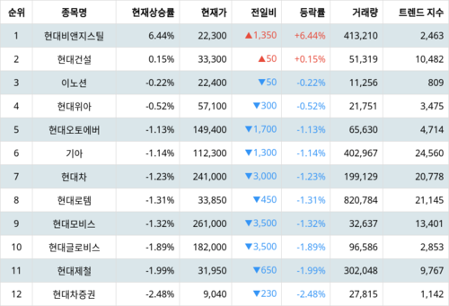 랭키파이 그룹사 주식 현대자동차 현재 상승률 트렌드 지수 데이터