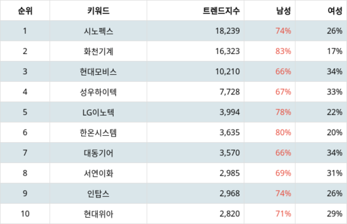 랭키파이 테마별 주식 자동차부품 부문 트렌드 지수 분석 데이터