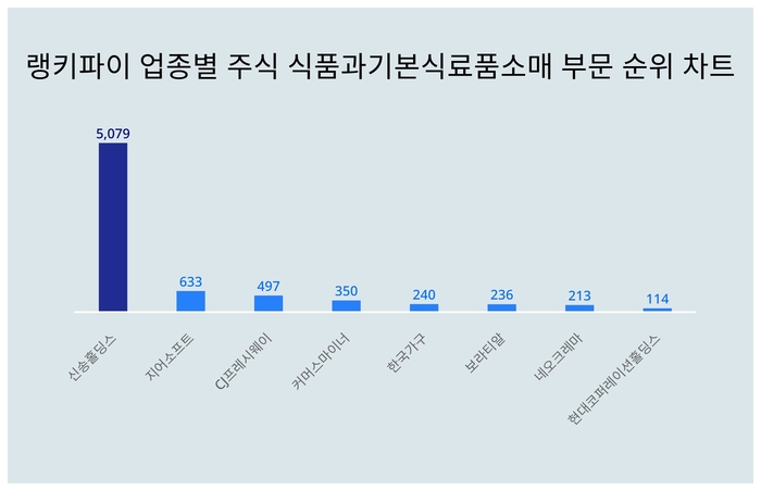 랭키파이 업종별 주식 식품과기본식료품소매 부문 트렌드 차트