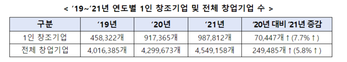 중기부 창업기업조사