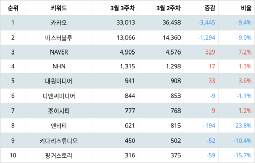 랭키파이 테마별 주식 웹툰 부문 트렌드 지수 분석 데이터