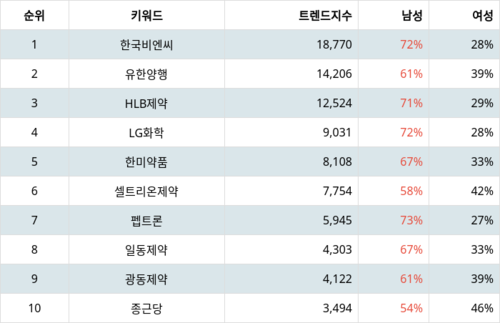 랭키파이 테마별 주식 비만치료제 부문 트렌드 지수 분석 데이터