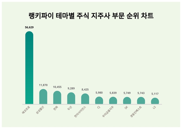 랭키파이 테마별 주식 지주사 부문 트렌드 차트