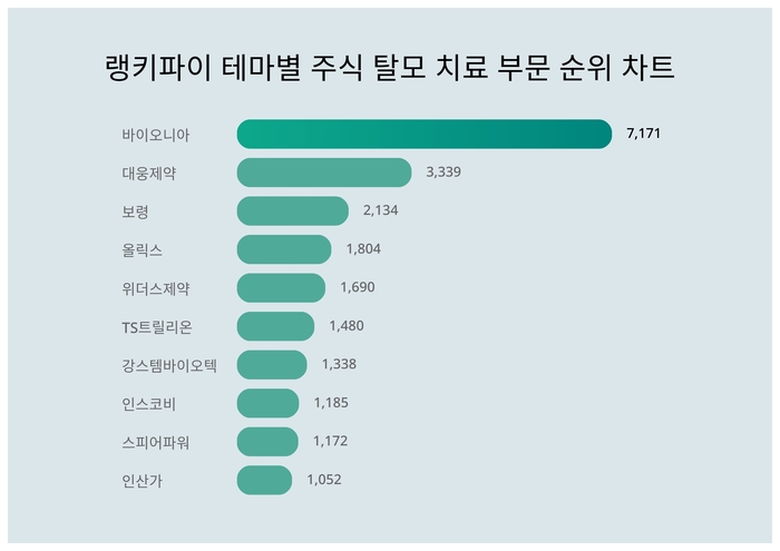 랭키파이 테마별 주식 탈모 치료 부문 트렌드 차트