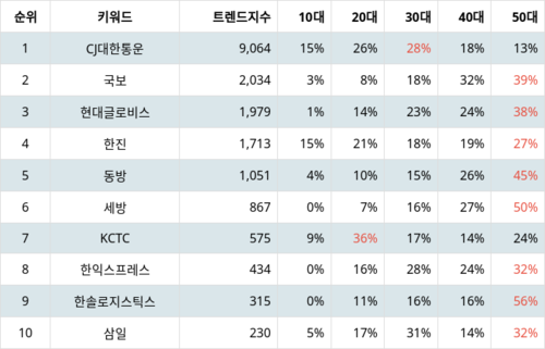 랭키파이 업종별 주식 항공화물운송과 물류 부문 트렌드 지수 분석 데이터