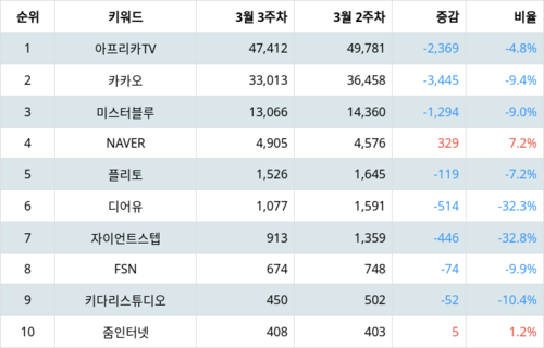 랭키파이 업종별 주식 양방향미디어와서비스 부문 트렌드 지수 분석 데이터