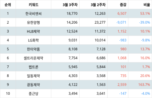 랭키파이 테마별 주식 비만치료제 부문 트렌드 지수 분석 데이터