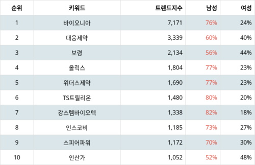 랭키파이 테마별 주식 탈모 치료 부문 트렌드 지수 분석 데이터