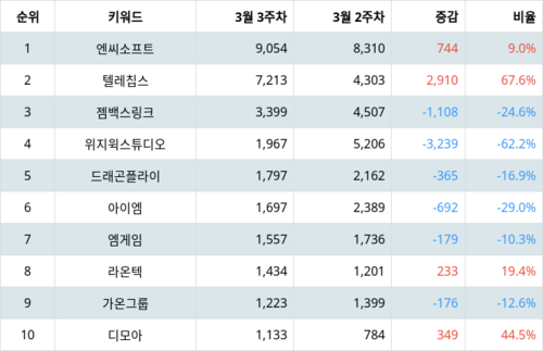 랭키파이 테마별 주식 증강현실(AR) 부문 트렌드 지수 분석 데이터