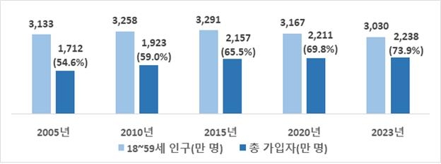 국민연금 가입자 통계