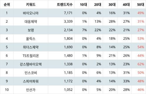 랭키파이 테마별 주식 탈모 치료 부문 트렌드 지수 분석 데이터