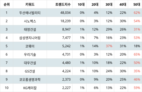 랭키파이 테마별 주식 수자원(양적/질적 개선) 부문 트렌드 지수 분석 데이터