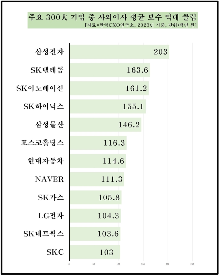 300대 기업 중 사외이사 평균 보수 억대 클럽