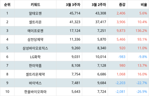 랭키파이 테마별 주식 바이오시밀러(복제 바이오의약품) 트렌드 지수 분석 데이터