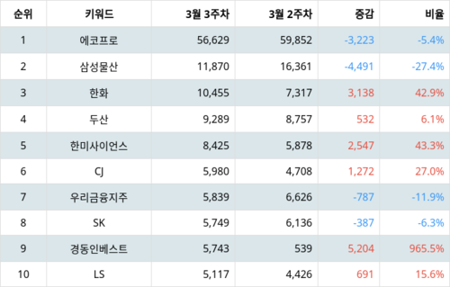 랭키파이 테마별 주식 지주사 부문 트렌드 지수 분석 데이터