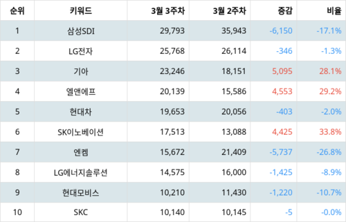 랭키파이 테마별 주식 전기차 부문 트렌드 지수 분석 데이터