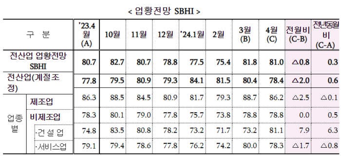 중소기업업황전망