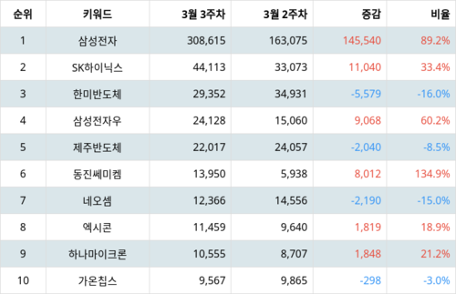 랭키파이 업종별 주식 반도체와 반도체 장비 부문 트렌드 지수 분석 데이터