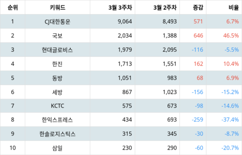 랭키파이 업종별 주식 항공화물운송과 물류 부문 트렌드 지수 분석 데이터