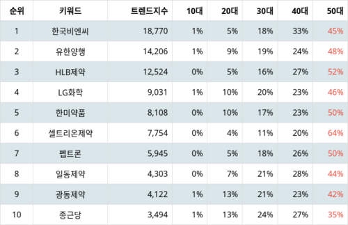 랭키파이 테마별 주식 비만치료제 부문 트렌드 지수 분석 데이터