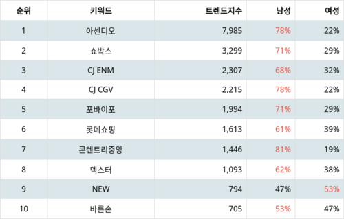 랭키파이 테마별 주식 영화 부문 트렌드 지수 분석 데이터