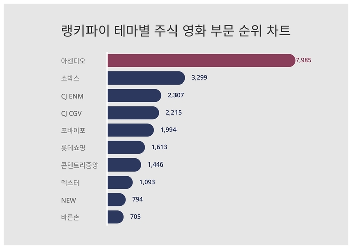 랭키파이 테마별 주식 영화 부문 트렌드 차트