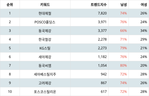 랭키파이 테마별 주식 철강 주요종목 부문 트렌드 지수 분석 데이터