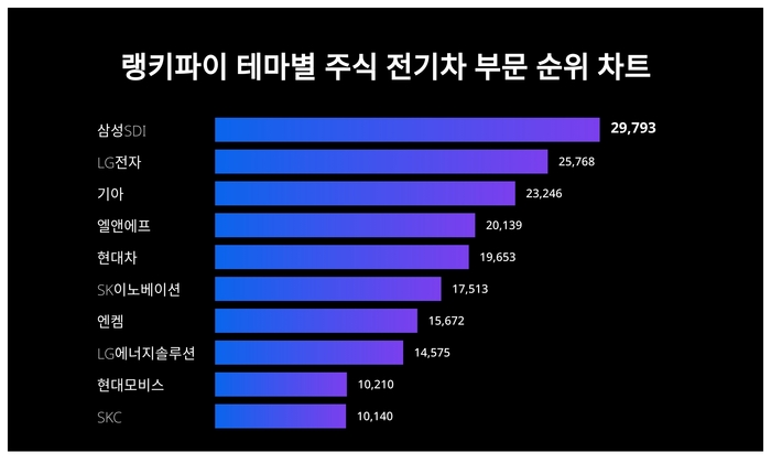 랭키파이 테마별 주식 전기차 부문 트렌드 차트