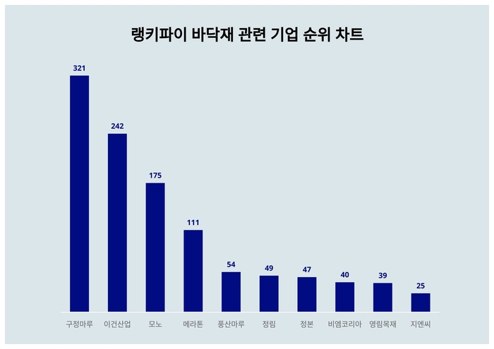 랭키파이 바닥재 관련 기업 트렌드 차트