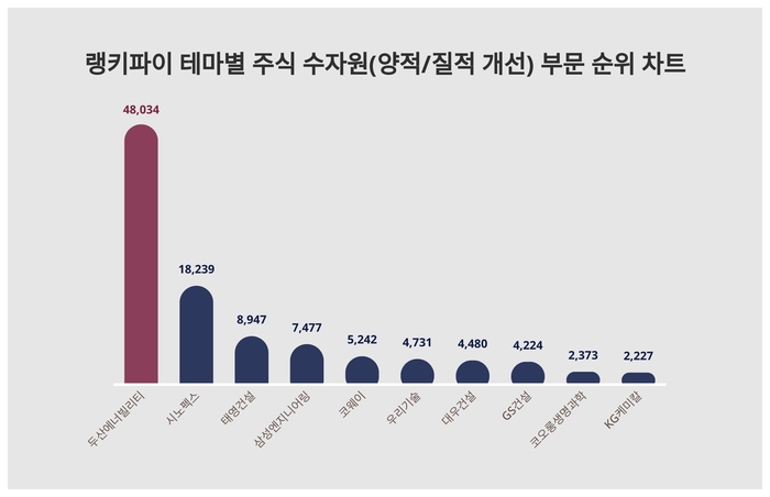 랭키파이 테마별 주식 수자원(양적/질적 개선) 부문 트렌드 차트