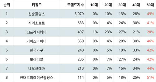 랭키파이 업종별 주식 식품과기본식료품소매 부문 트렌드 지수 분석 데이터