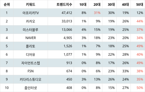 랭키파이 업종별 주식 양방향미디어와서비스 부문 트렌드 지수 분석 데이터