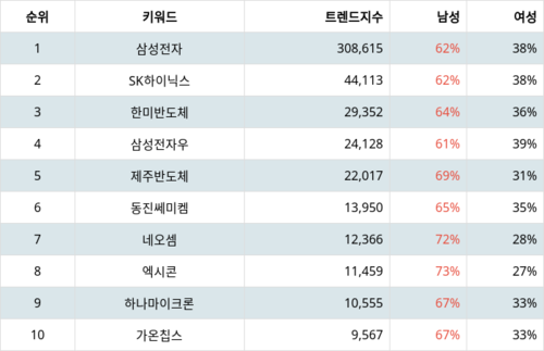 랭키파이 업종별 주식 반도체와 반도체 장비 부문 트렌드 지수 분석 데이터