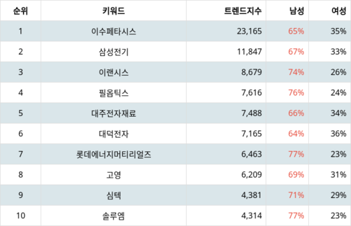 랭키파이 업종별 주식 전자장비와 기기 부문 트렌드 지수 분석 데이터