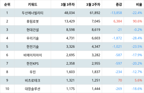 랭키파이 테마별 주식 원자력발전소 해체 부문 트렌드 지수 분석 데이터