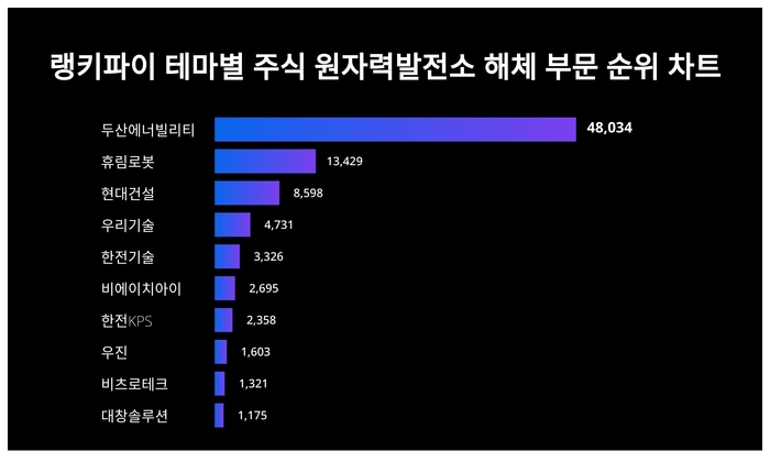 랭키파이 테마별 주식 원자력발전소 해체 부문 트렌드 차트