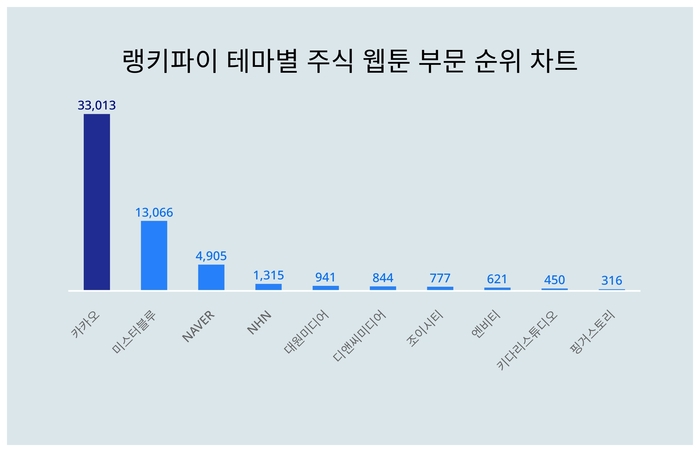 랭키파이 테마별 주식 웹툰 부문 트렌드 차트