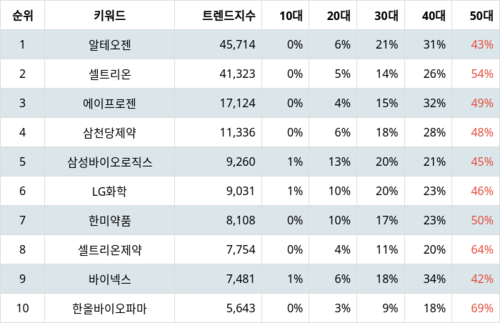 랭키파이 테마별 주식 바이오시밀러(복제 바이오의약품) 트렌드 지수 분석 데이터