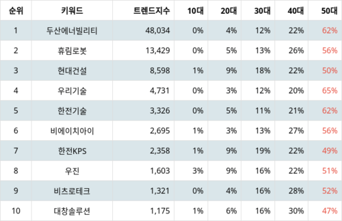 랭키파이 테마별 주식 원자력발전소 해체 부문 트렌드 지수 분석 데이터