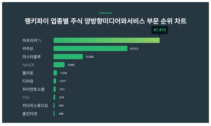 랭키파이 업종별 주식 양방향미디어와서비스 부문 트렌드 차트