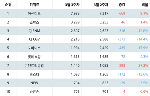 랭키파이 테마별 주식 영화 부문 트렌드 지수 분석 데이터