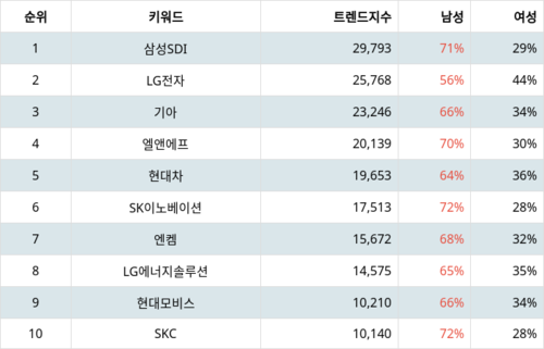 랭키파이 테마별 주식 전기차 부문 트렌드 지수 분석 데이터