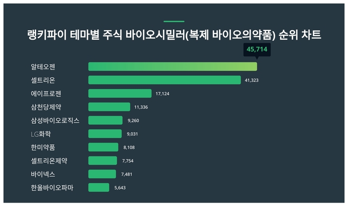 랭키파이 테마별 주식 바이오시밀러(복제 바이오의약품) 트렌드 차트