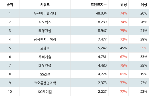 랭키파이 테마별 주식 수자원(양적/질적 개선) 부문 트렌드 지수 분석 데이터