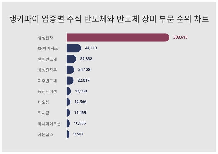 랭키파이 업종별 주식 반도체와 반도체 장비 부문 트렌드 차트