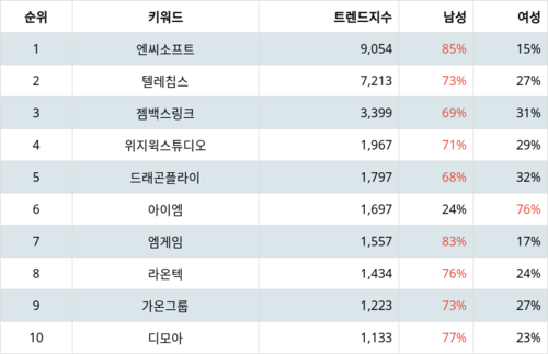 랭키파이 테마별 주식 증강현실(AR) 부문 트렌드 지수 분석 데이터