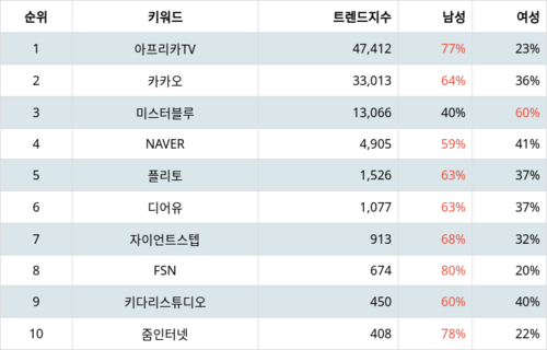 랭키파이 업종별 주식 양방향미디어와서비스 부문 트렌드 지수 분석 데이터