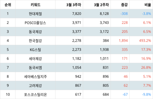 랭키파이 테마별 주식 철강 주요종목 부문 트렌드 지수 분석 데이터