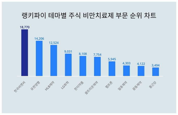 랭키파이 테마별 주식 비만치료제 부문 트렌드 차트