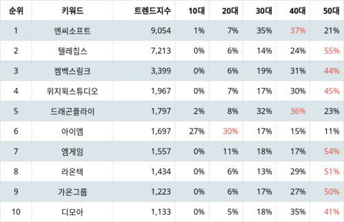 랭키파이 테마별 주식 증강현실(AR) 부문 트렌드 지수 분석 데이터